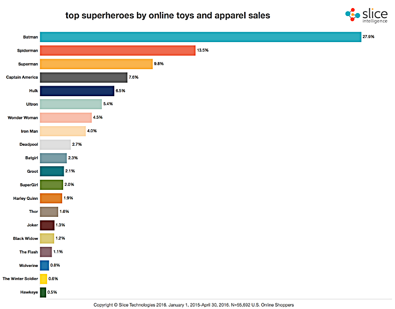 Graph showing super hero sales comparison